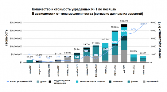 Мошенники украли более $100 млн с помощью NFT