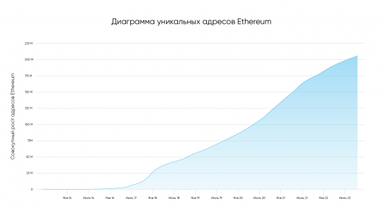 В ожидании The Merge сеть Ethereum растет примерно на 70 тыс. уникальных адресов в сутки
