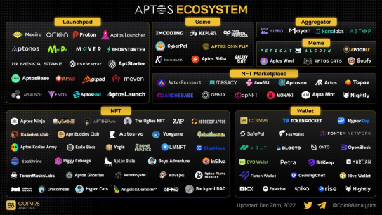 Что такое Aptos?