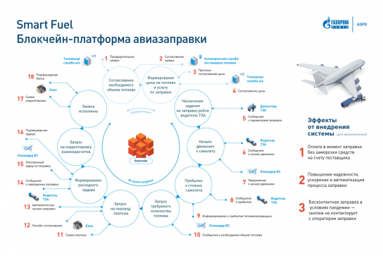 Аэропорт Шереметьево подключили к блокчейн-системе «Газпром нефти»